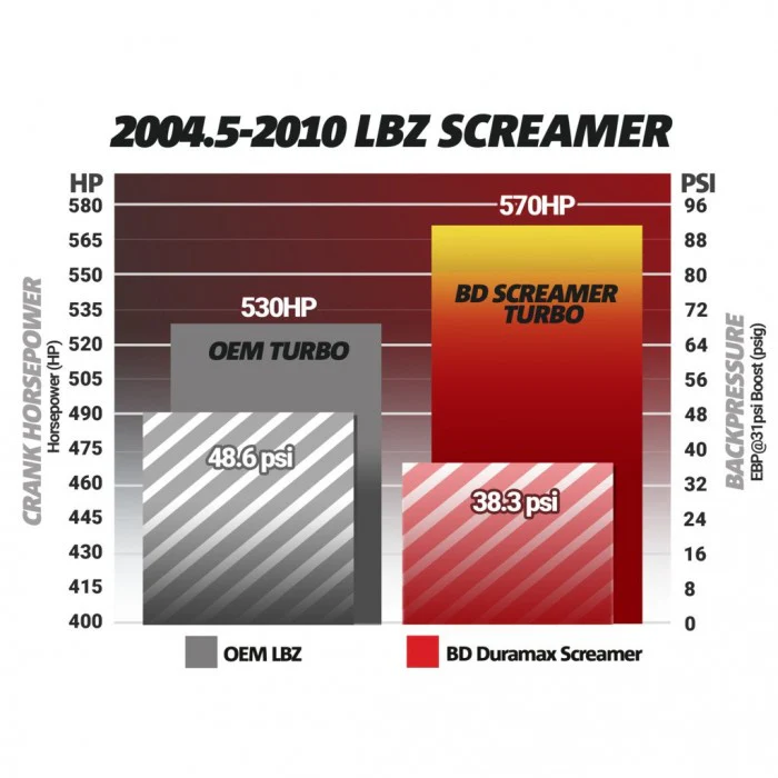 BD Diesel Duramax Screamer 65mm Turbocharger, 2004.5-2005 LLY - Image 7