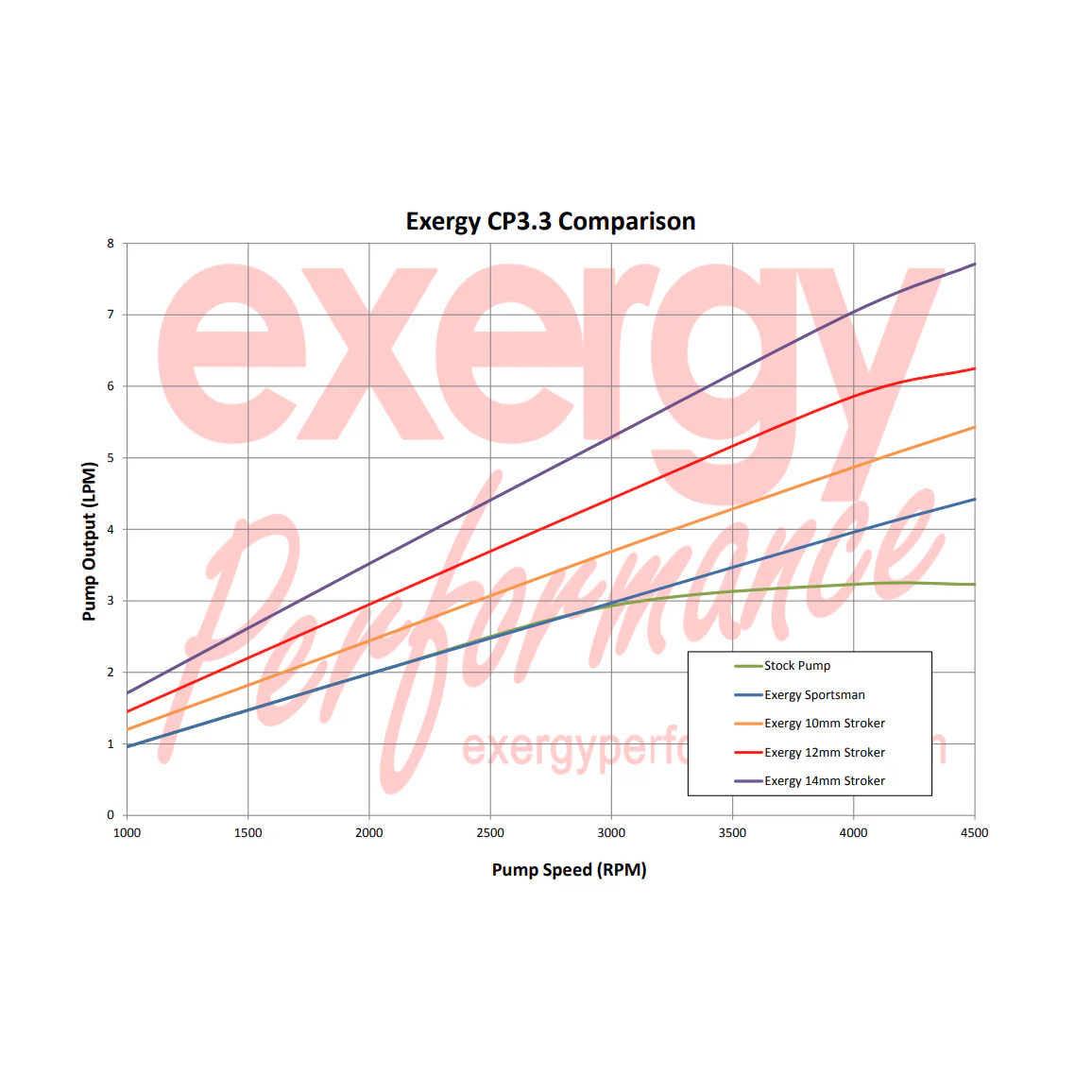 Exergy 12MM Stroker CP3 Pump, 2001-2004 LB7 - Image 2