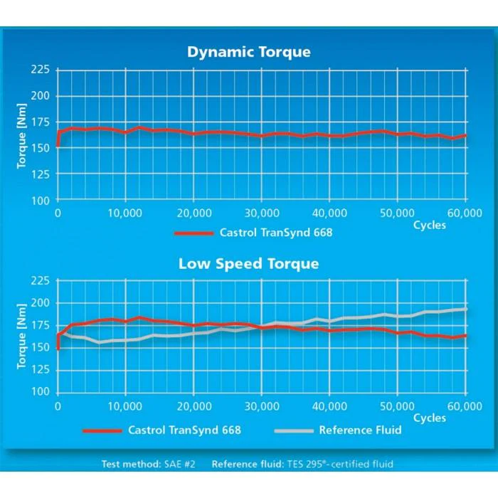 Transynd Synthetic Transmission Fluid, 2001-2019 LB7/LLY/LBZ/LMM/LML/L5P - Image 5